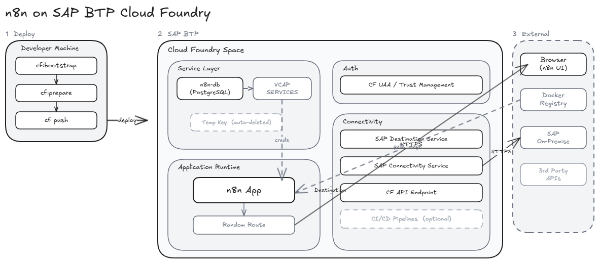 Architecture diagram: n8n on SAP BTP Cloud Foundry